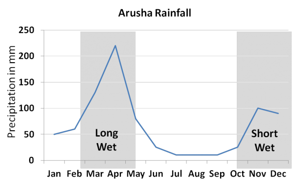 The Long Dry Season (June to September)