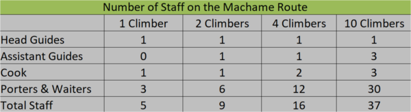 Number of Staff on 6 Day Machame Route